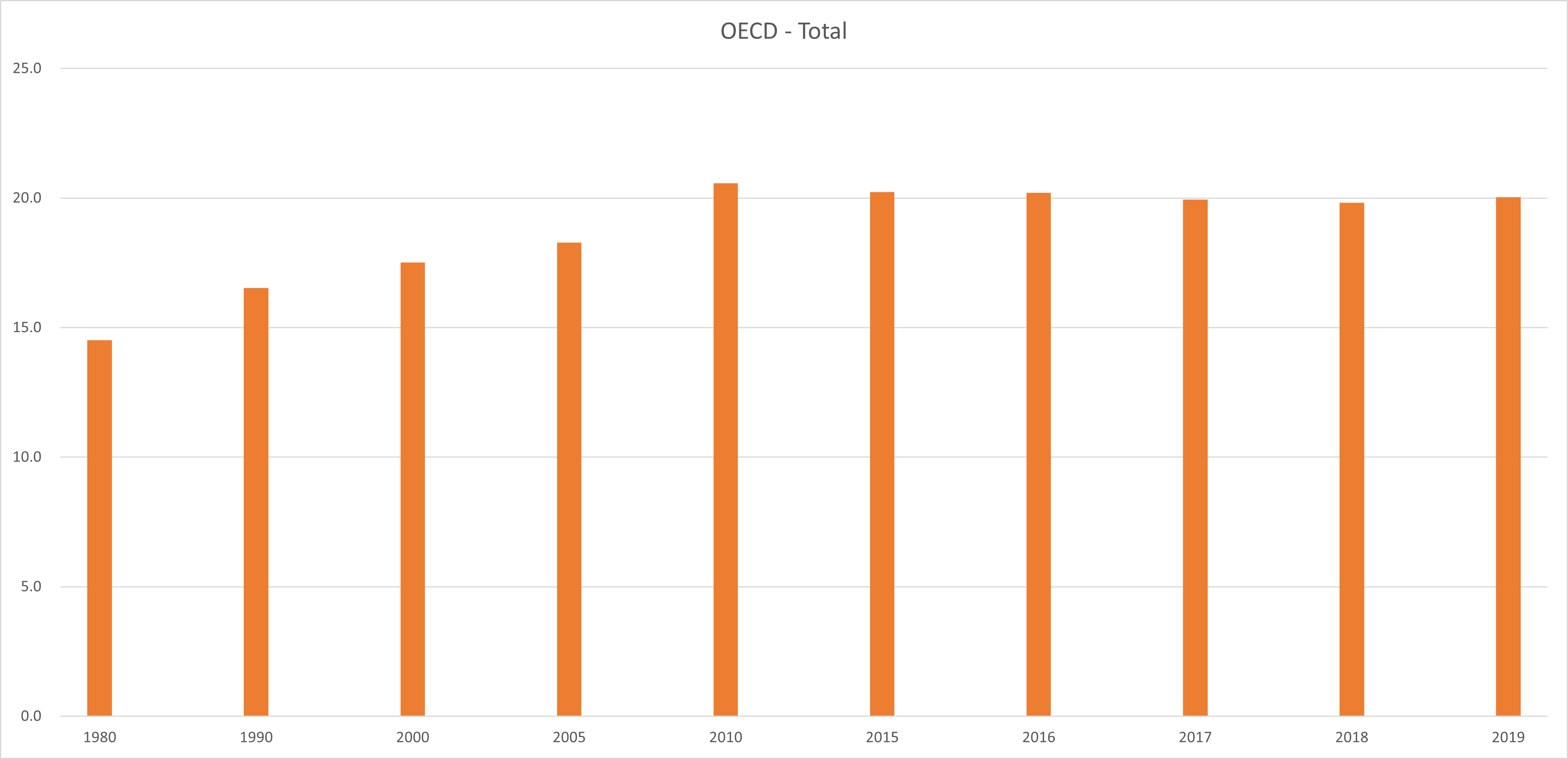 ocde 2